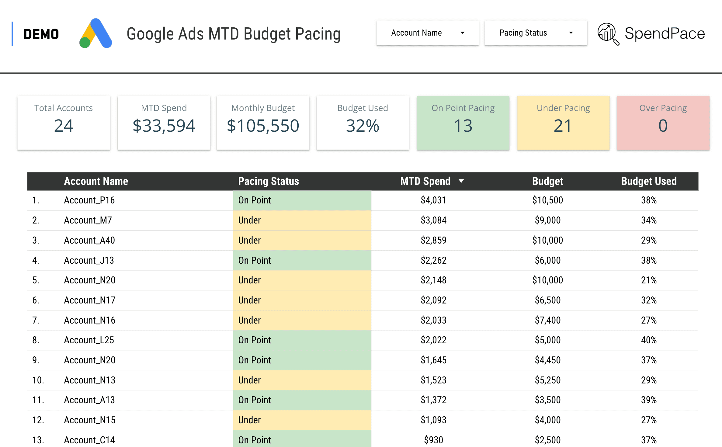 SpendPace dashboard showing Google Ads MTD Budget Pacing with account metrics and budget tracking